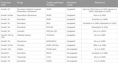 Exosomal microRNAs in breast cancer: towards theranostic applications